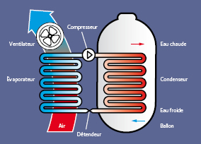 Ballon thermodynamique dans Hauts-de-Seine